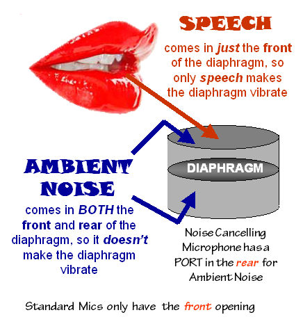 Noise Cancelling Microphone Theory